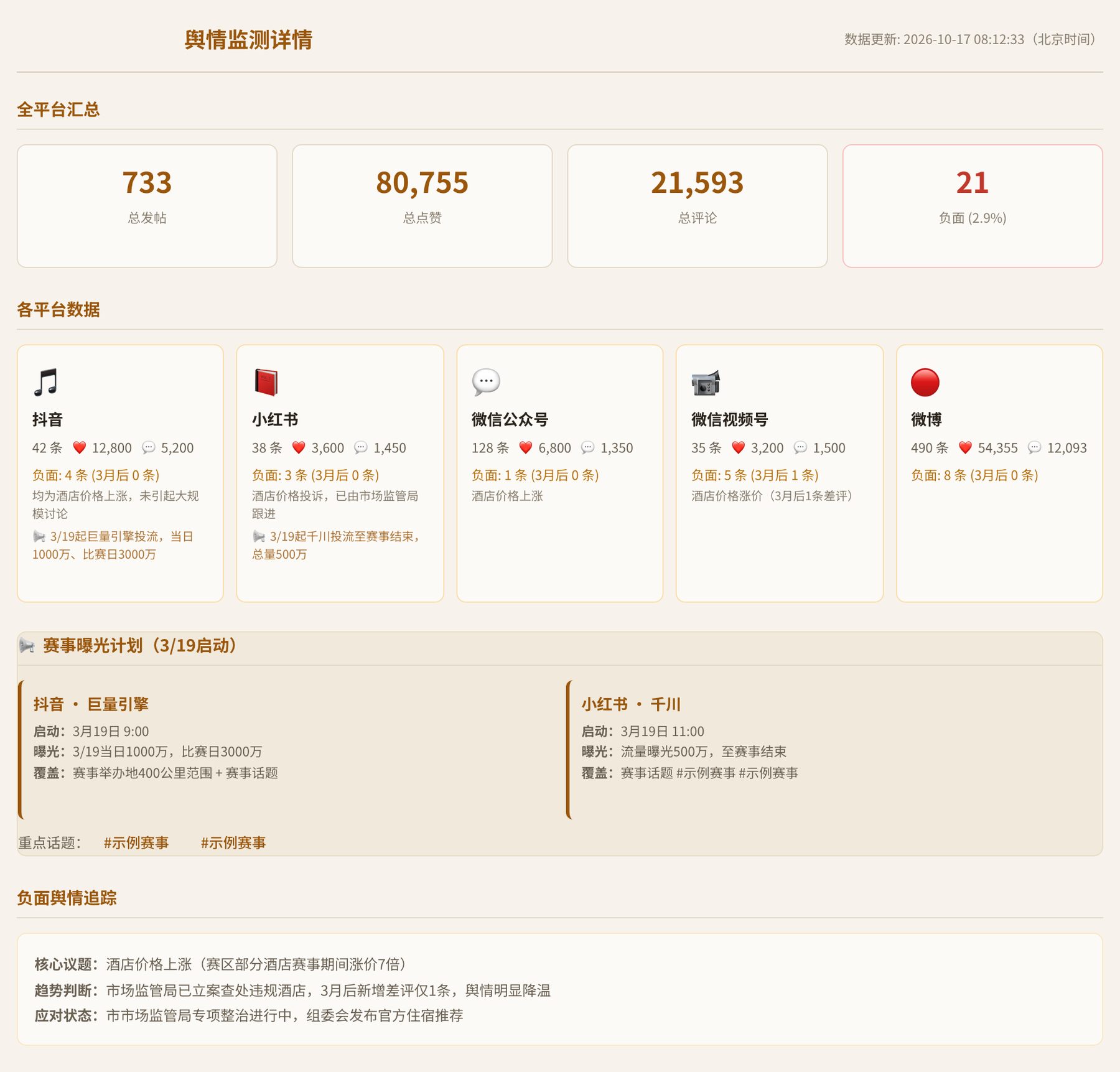 舆情分析模块界面:全平台发帖、点赞、评论与负面汇总,五个平台分项数据,曝光计划和负面舆情追踪